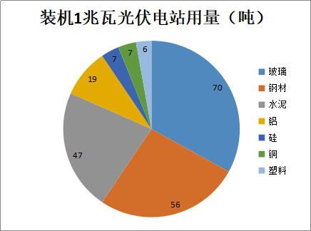 行業(yè)丨新藍(lán)海！2022年光伏用鋁有望達(dá)到336萬噸(圖3)