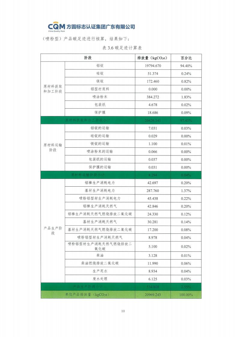 09鋁合金建筑型材（噴粉型）產(chǎn)品碳足跡評(píng)價(jià)報(bào)告-方圓蓋章(圖16)