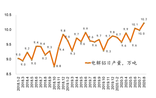 全行業整體保持盈利 近期鋁行業運行特點及形勢分析(圖6)