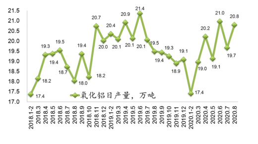 全行業整體保持盈利 近期鋁行業運行特點及形勢分析(圖5)