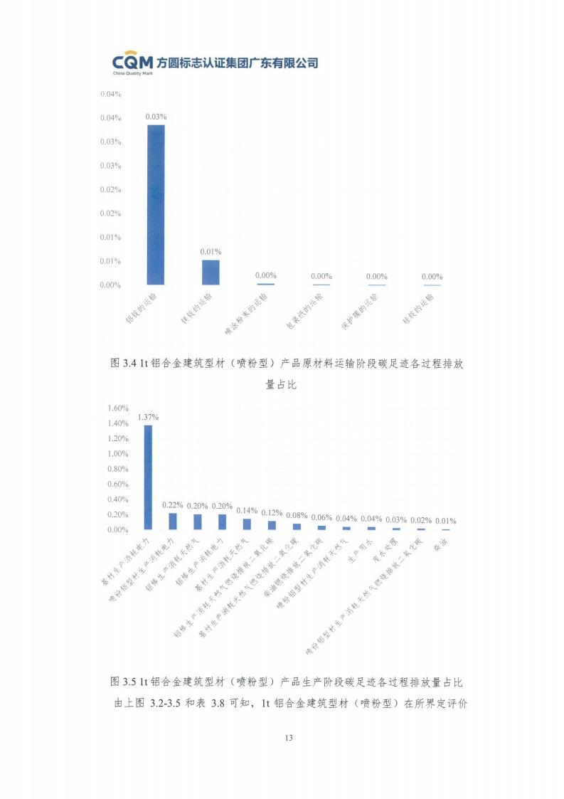 09鋁合金建筑型材（噴粉型）產(chǎn)品碳足跡評(píng)價(jià)報(bào)告-方圓蓋章(圖19)