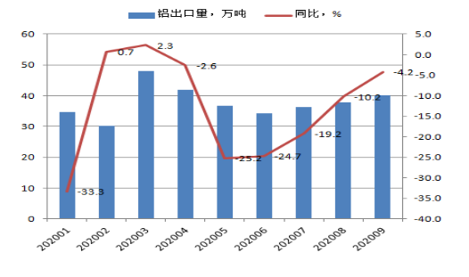 全行業整體保持盈利 近期鋁行業運行特點及形勢分析(圖9)