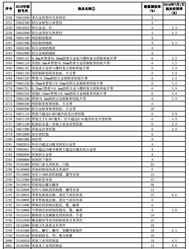 中國對部分亞太貿易協定國家下調進口關稅（摘錄鋁部分）(圖2)